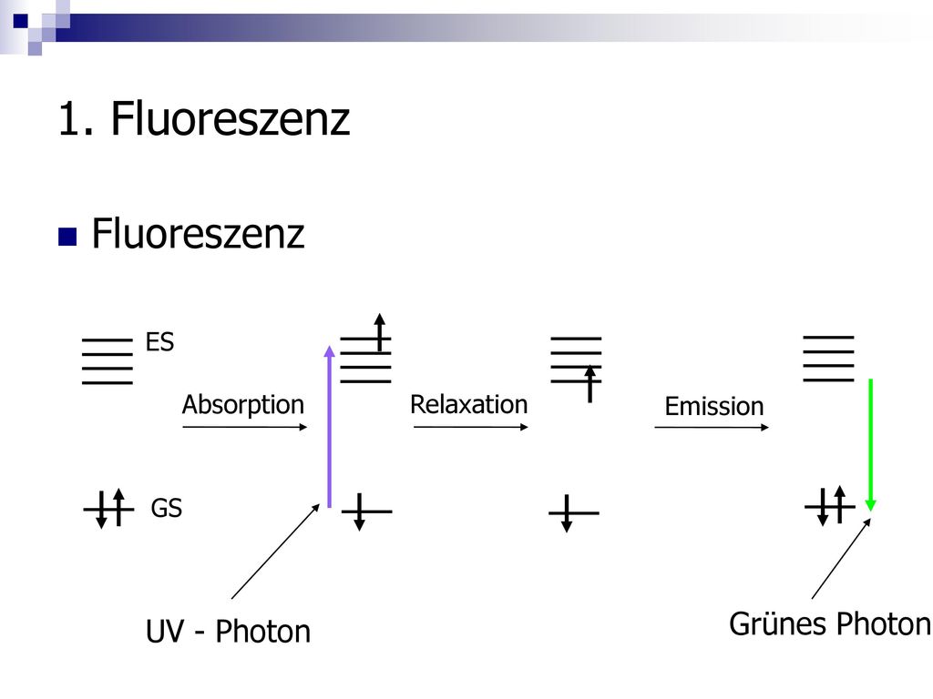 1. Fluoreszenz Fluoreszenz Grünes Photon UV - Photon GS ES Absorption