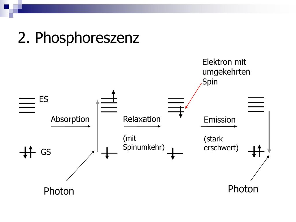 2. Phosphoreszenz Photon Elektron mit umgekehrten Spin ES Absorption