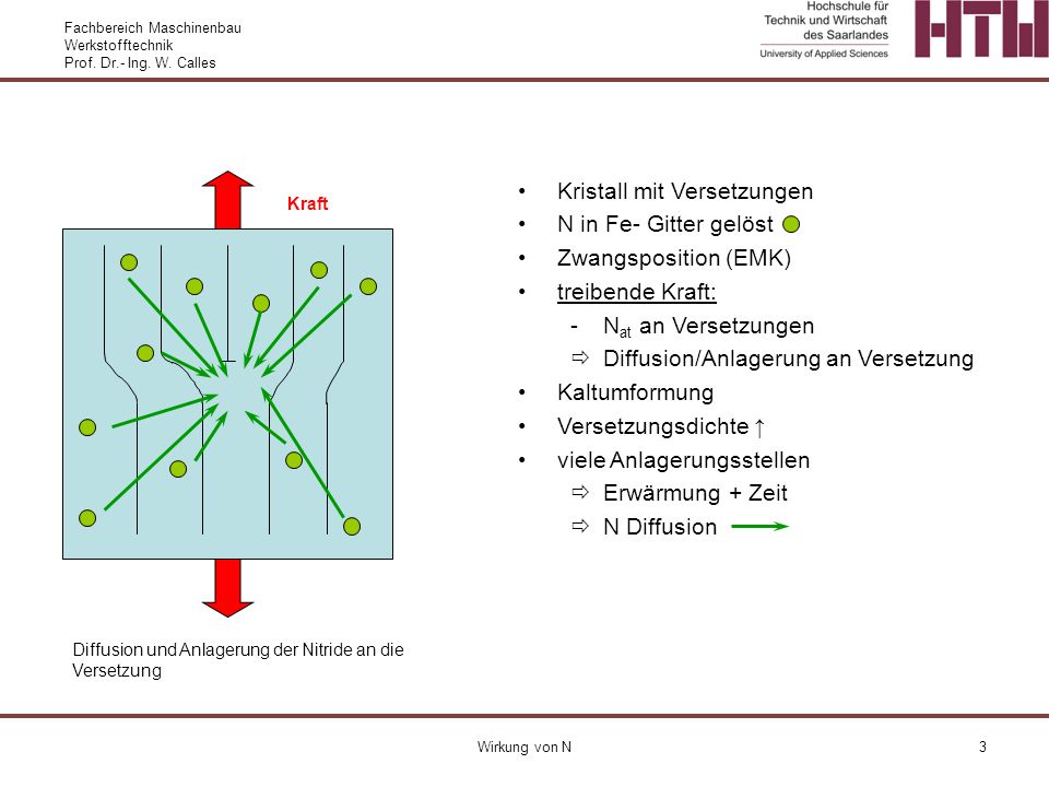 Kristall mit Versetzungen N in Fe- Gitter gelöst Zwangsposition (EMK)