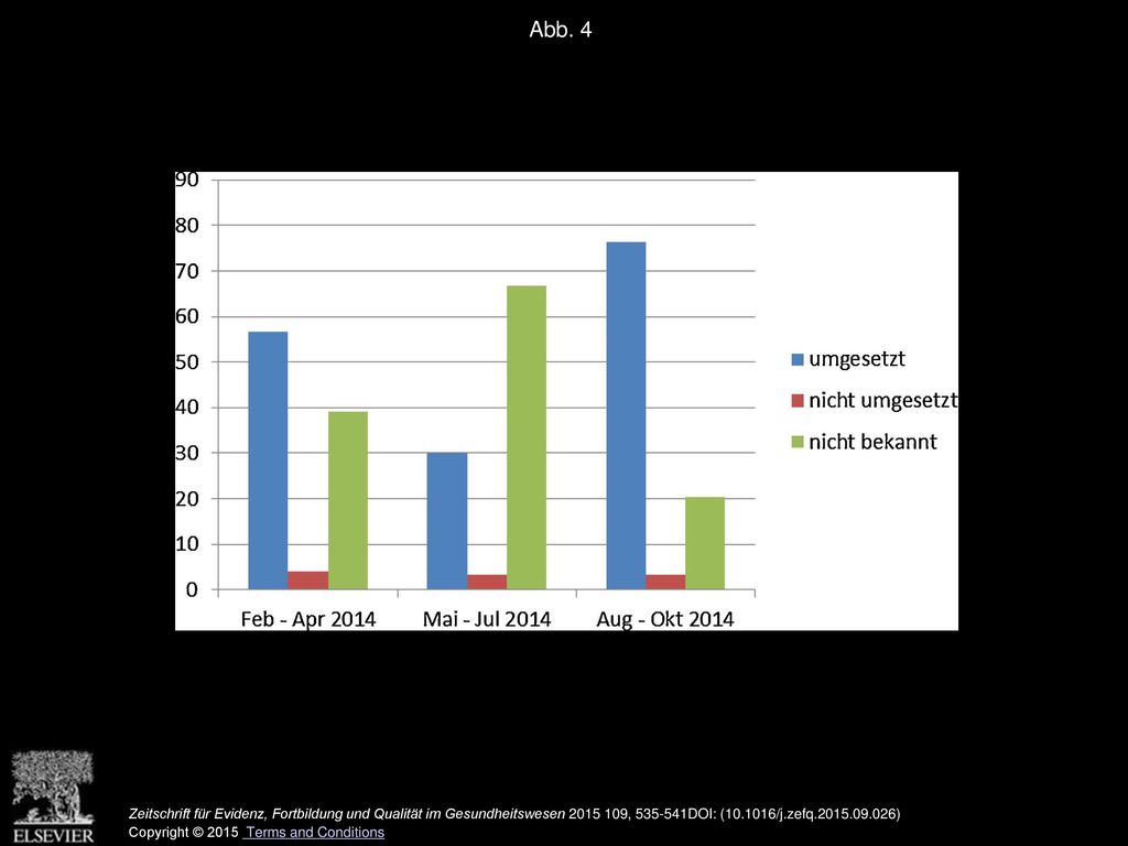 Abb. 4 Adhärenz an die Empfehlungen der ABS-Visiten vor (Februar-April und Mai-Juli) bzw. während (August-Oktober) der Visitenbegleitung (%) in