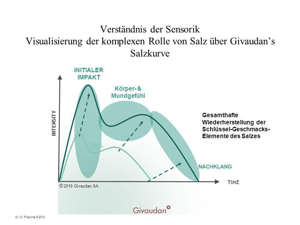 Verständnis der Sensorik Visualisierung der komplexen Rolle von Salz über Givaudan’s Salzkurve