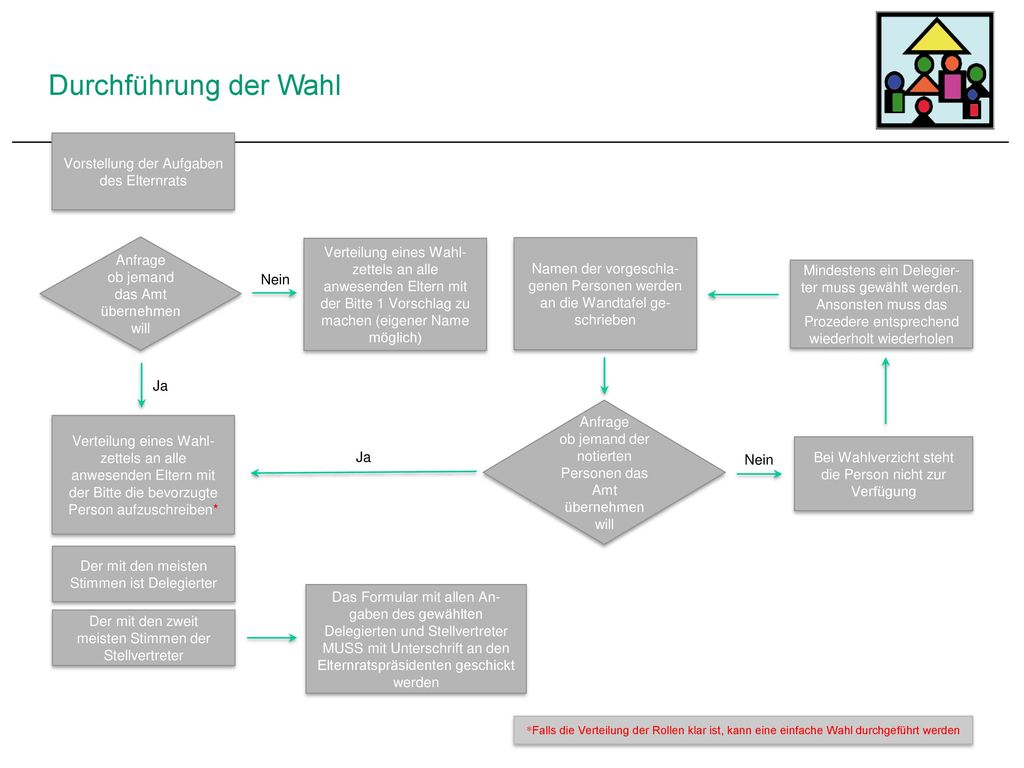 Durchführung der Wahl Vorstellung der Aufgaben des Elternrats Anfrage