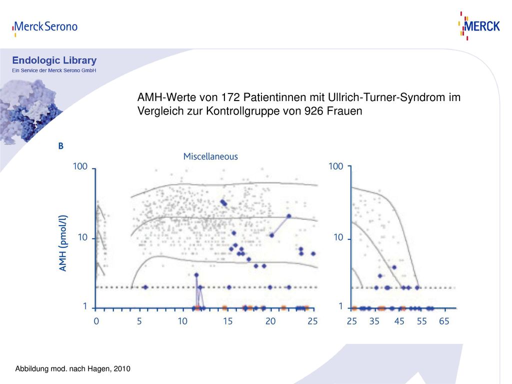 AMH-Werte von 172 Patientinnen mit Ullrich-Turner-Syndrom im Vergleich zur Kontrollgruppe von 926 Frauen