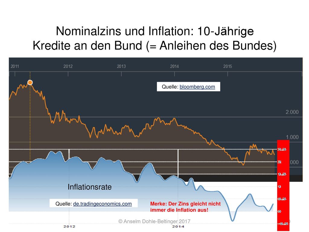 Nominalzins und Inflation: 10-Jährige Kredite an den Bund (= Anleihen des Bundes)