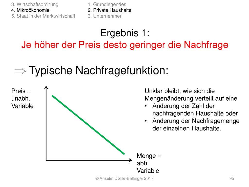 Ergebnis 1: Je höher der Preis desto geringer die Nachfrage