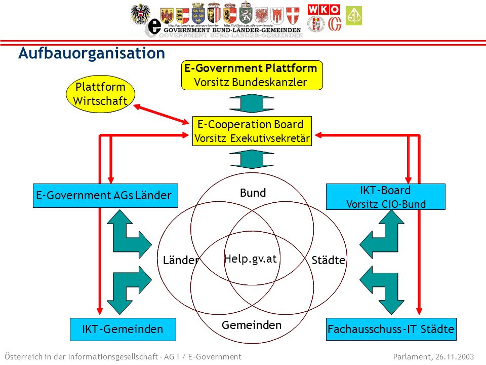 Aufbauorganisation E - Government Plattform Vorsitz Bundeskanzler