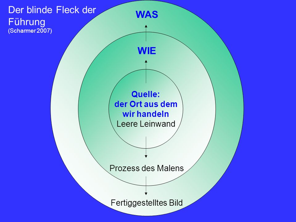 Der blinde Fleck der WAS Führung WIE Quelle: der Ort aus dem