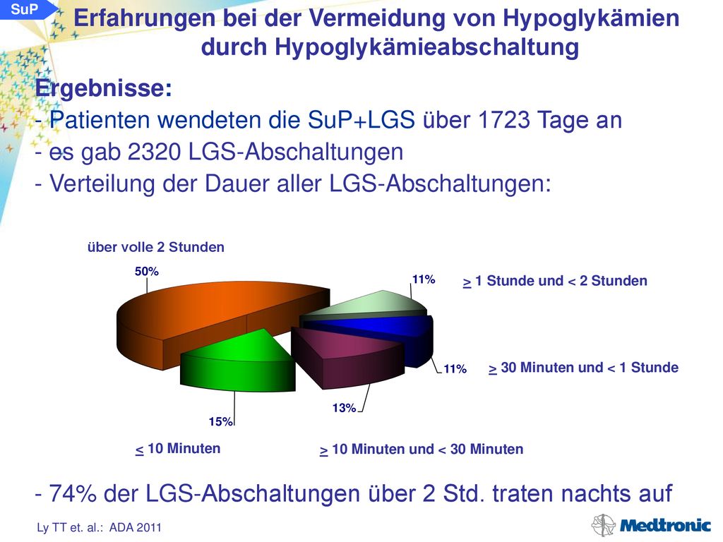 Patienten wendeten die SuP+LGS über 1723 Tage an