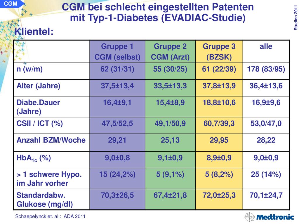 CGM CGM bei schlecht eingestellten Patenten mit Typ-1-Diabetes (EVADIAC-Studie)