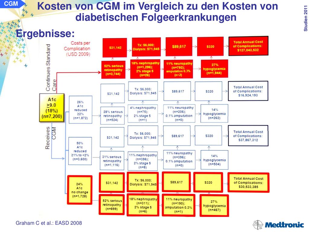 CGM Kosten von CGM im Vergleich zu den Kosten von diabetischen Folgeerkrankungen.