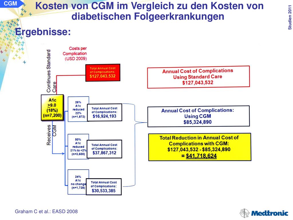 CGM Kosten von CGM im Vergleich zu den Kosten von diabetischen Folgeerkrankungen.