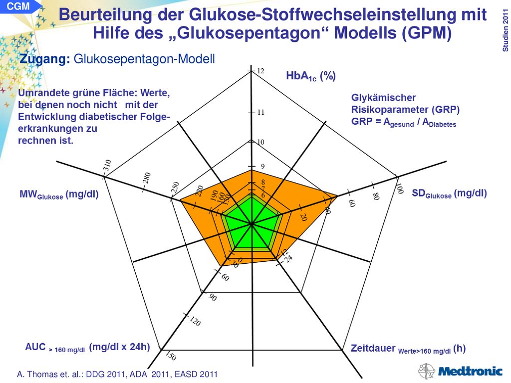 CGM Beurteilung der Glukose-Stoffwechseleinstellung mit Hilfe des „Glukosepentagon Modells (GPM) Zugang: Glukosepentagon-Modell.