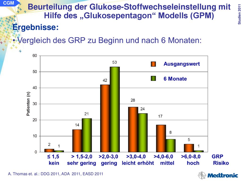 CGM Beurteilung der Glukose-Stoffwechseleinstellung mit Hilfe des „Glukosepentagon Modells (GPM) Ergebnisse: