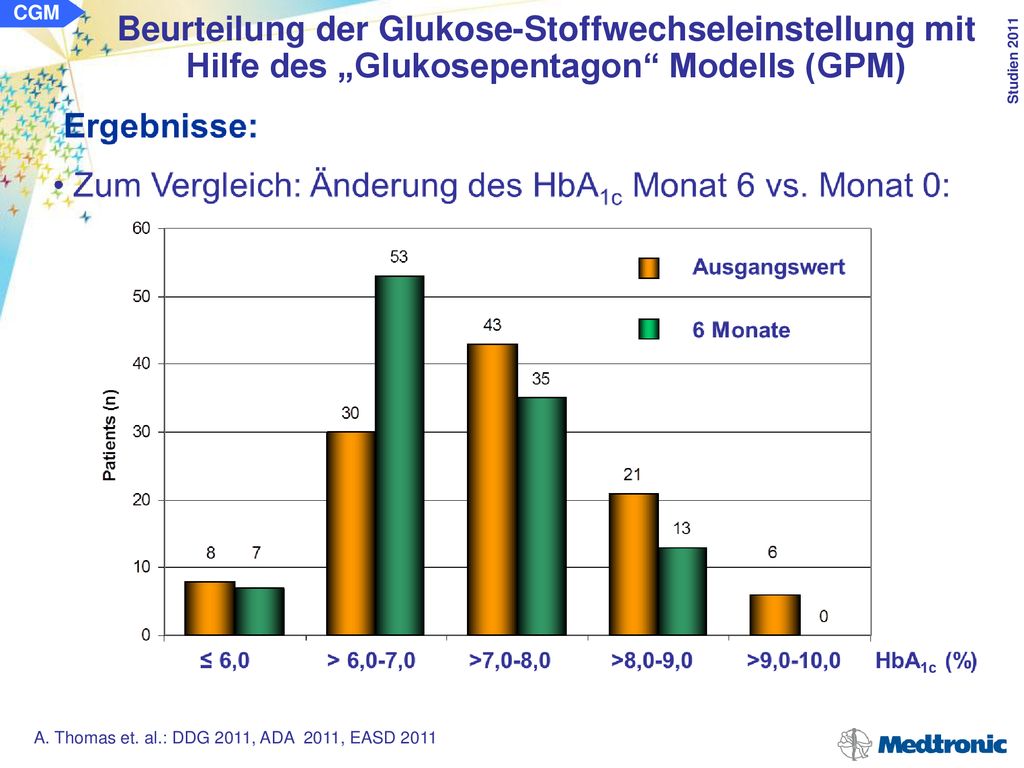CGM Beurteilung der Glukose-Stoffwechseleinstellung mit Hilfe des „Glukosepentagon Modells (GPM) A.