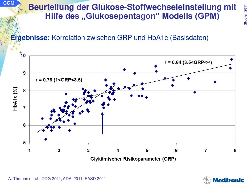 CGM Beurteilung der Glukose-Stoffwechseleinstellung mit Hilfe des „Glukosepentagon Modells (GPM)