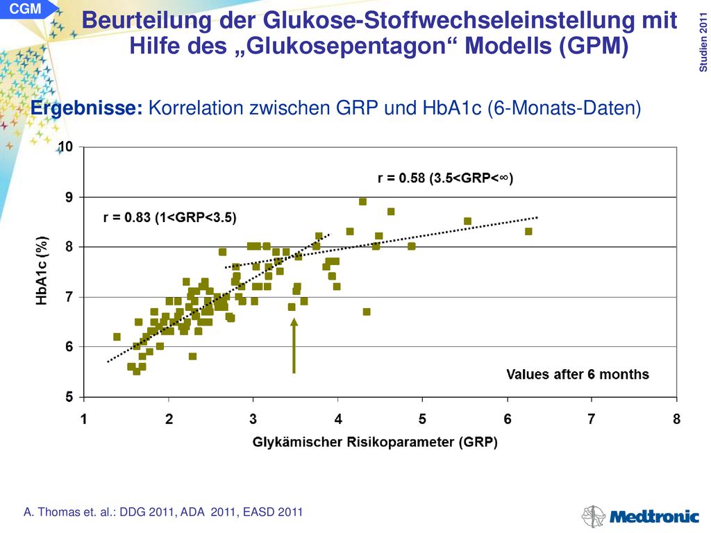 CGM Beurteilung der Glukose-Stoffwechseleinstellung mit Hilfe des „Glukosepentagon Modells (GPM)