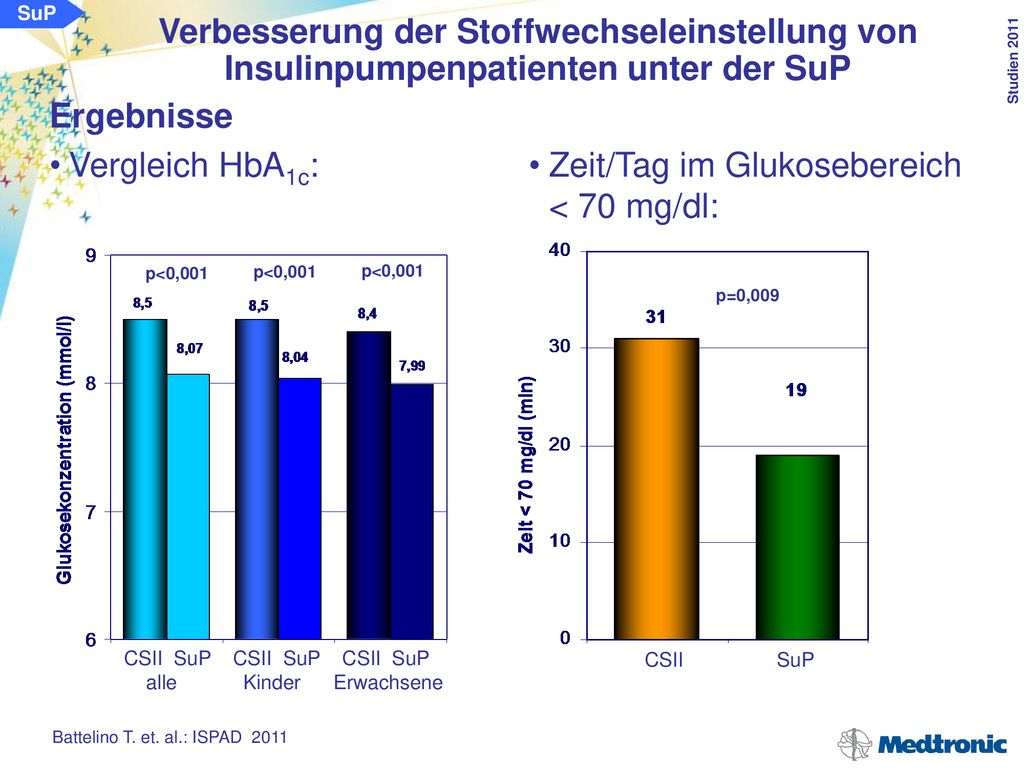 Zeit/Tag im Glukosebereich < 70 mg/dl: