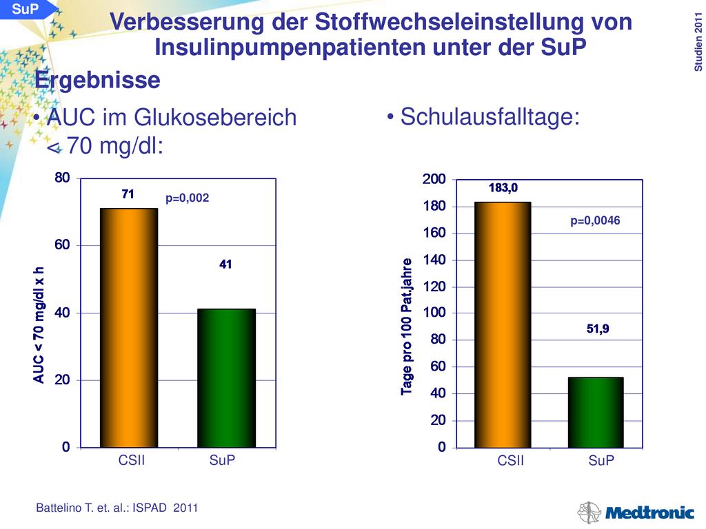AUC im Glukosebereich < 70 mg/dl: Schulausfalltage: