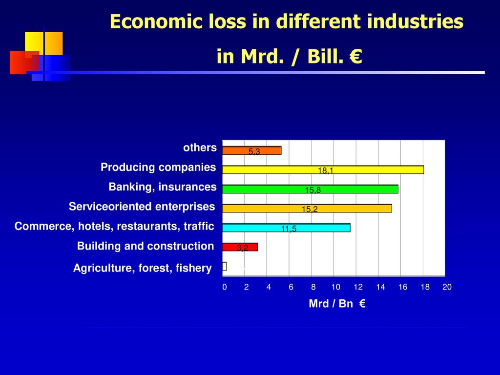 Economic loss in different industries in Mrd. / Bill. €