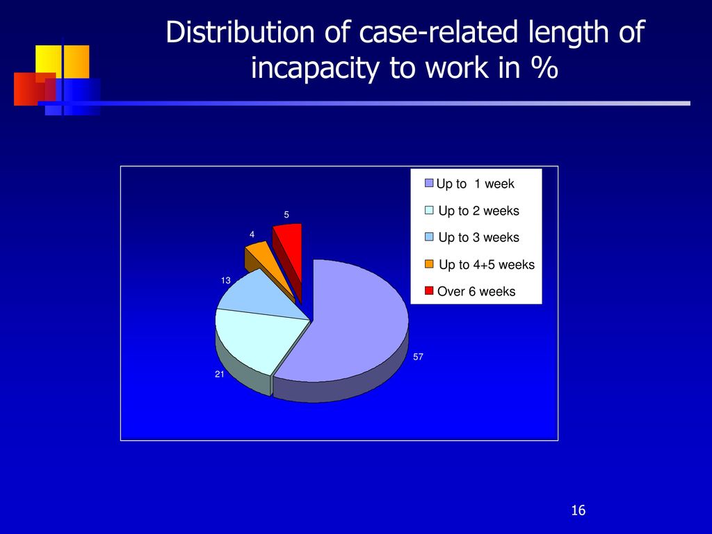 Distribution of case-related length of incapacity to work in %