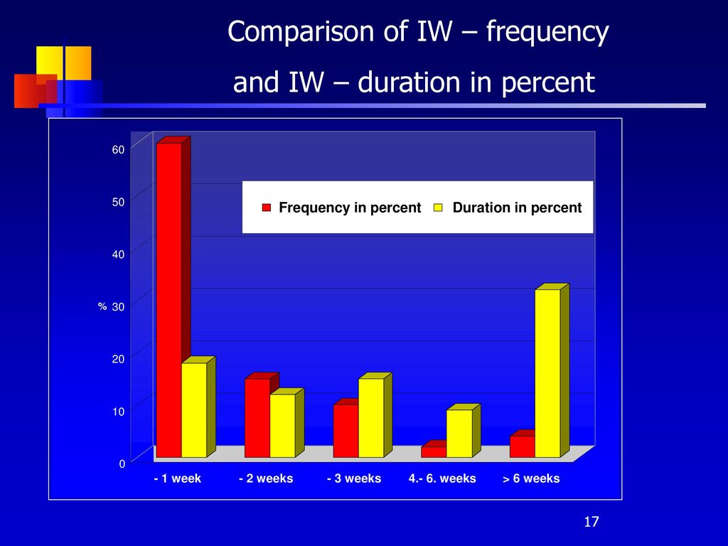 Comparison of IW – frequency and IW – duration in percent