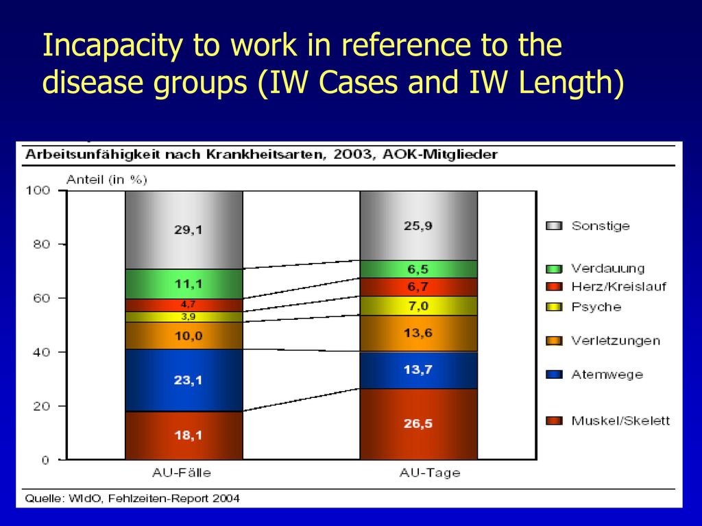 Incapacity to work in reference to the disease groups (IW Cases and IW Length)