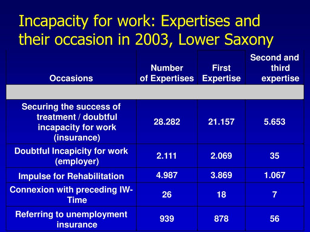 Incapacity for work: Expertises and their occasion in 2003, Lower Saxony