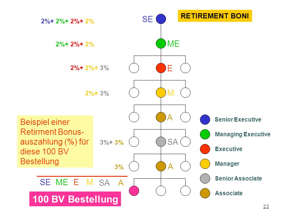 RETIREMENT BONI SE. 2%+ 2%+ 2%+ 2% 2%+ 2%+ 2% ME. 2%+ 2%+ 3% E. 2%+ 3% M. A.