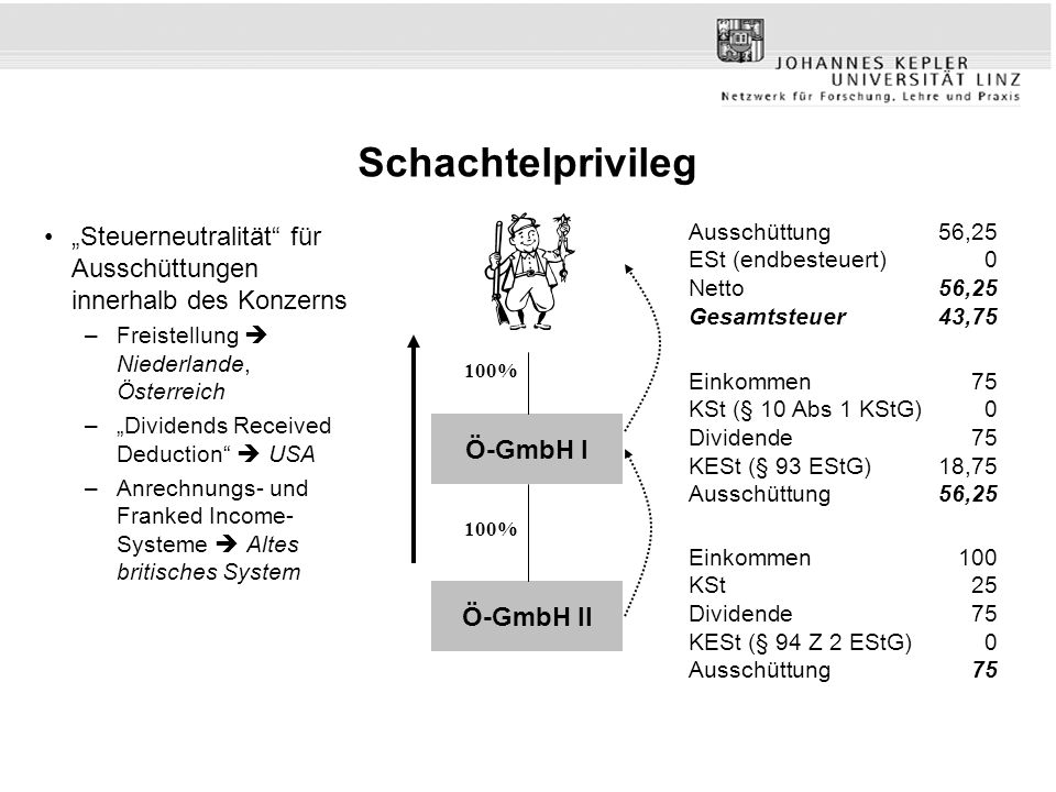 Schachtelprivileg Ausschüttung 56,25 ESt (endbesteuert) 0 Netto 56,25 Gesamtsteuer 43,75.