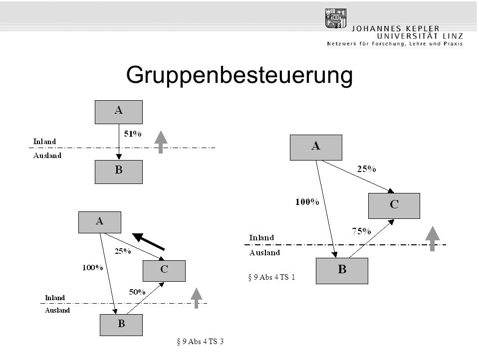 Gruppenbesteuerung § 9 Abs 4 TS 1 § 9 Abs 4 TS 3