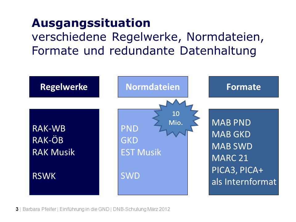 Ausgangssituation verschiedene Regelwerke, Normdateien, Formate und redundante Datenhaltung