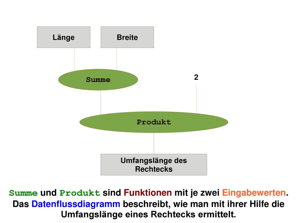 Summe und Produkt sind Funktionen mit je zwei Eingabewerten.