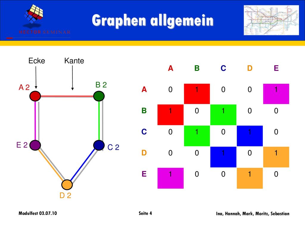 Graphen allgemein Ecke Kante A B C D E 1 B 2 A 2 E 2 C 2 D 2