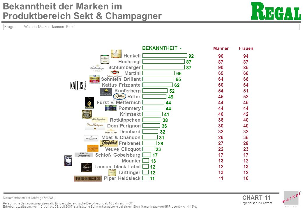 Bekanntheit der Marken im Produktbereich Sekt & Champagner