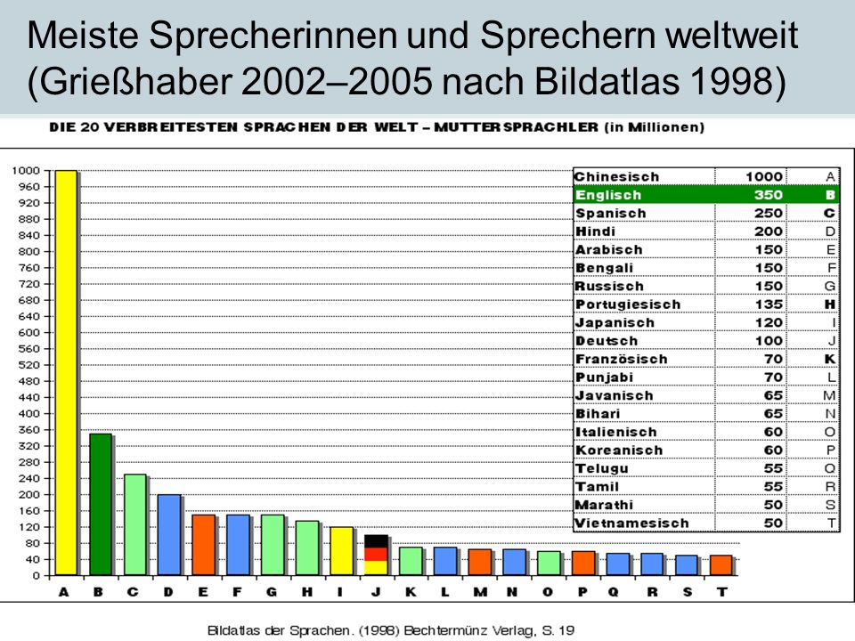 Meiste Sprecherinnen und Sprechern weltweit (Grießhaber 2002–2005 nach Bildatlas 1998)