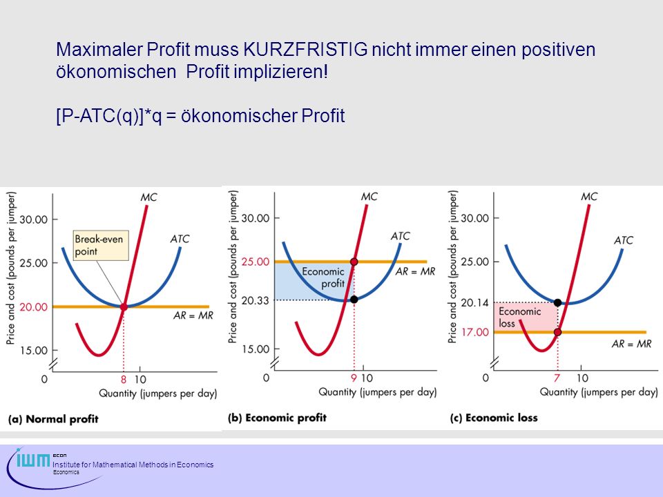 Maximaler Profit muss KURZFRISTIG nicht immer einen positiven ökonomischen Profit implizieren!