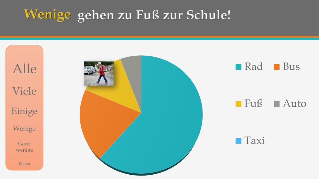gehen zu Fuß zur Schule! Wenige Alle Viele Einige Wenige Ganz wenige