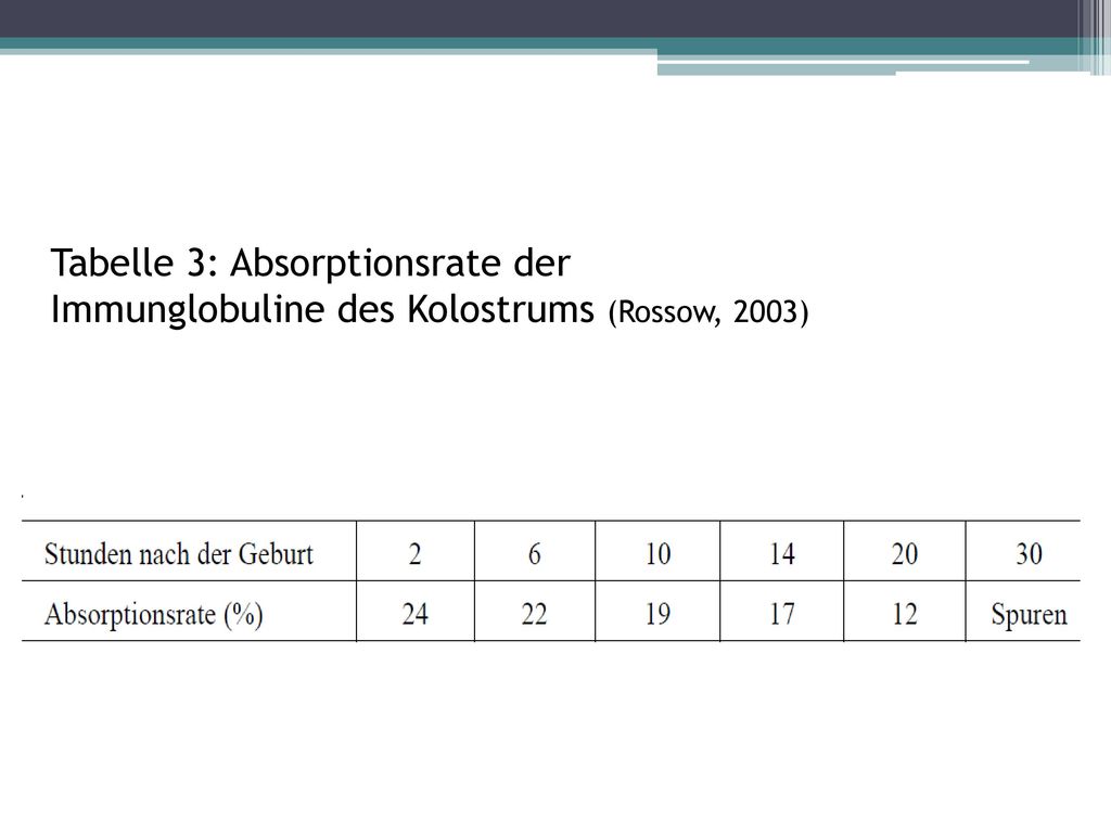 Tabelle 3: Absorptionsrate der Immunglobuline des Kolostrums (Rossow, 2003)