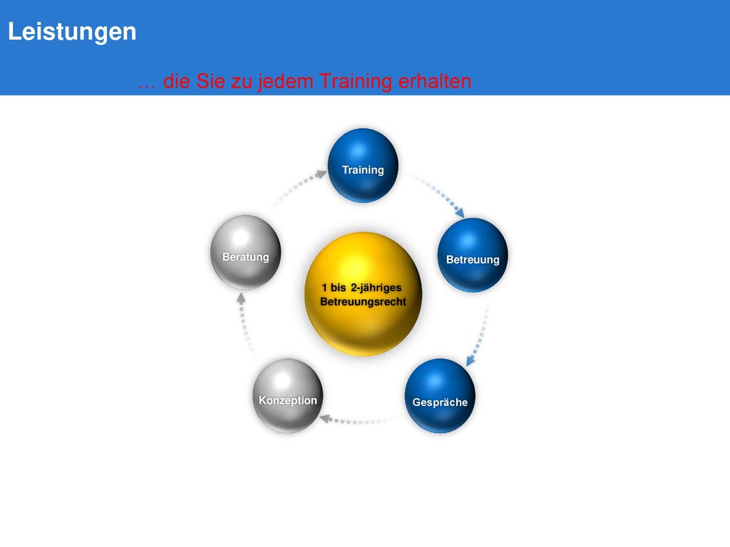 Leistungen … die Sie zu jedem Training erhalten Training Beratung