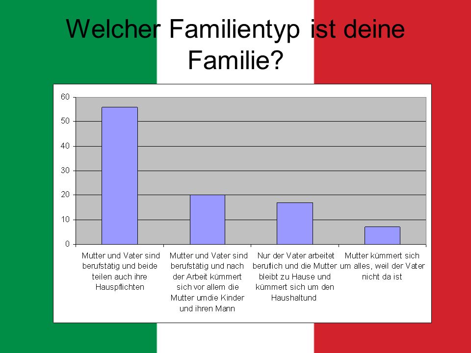Welcher Familientyp ist deine Familie