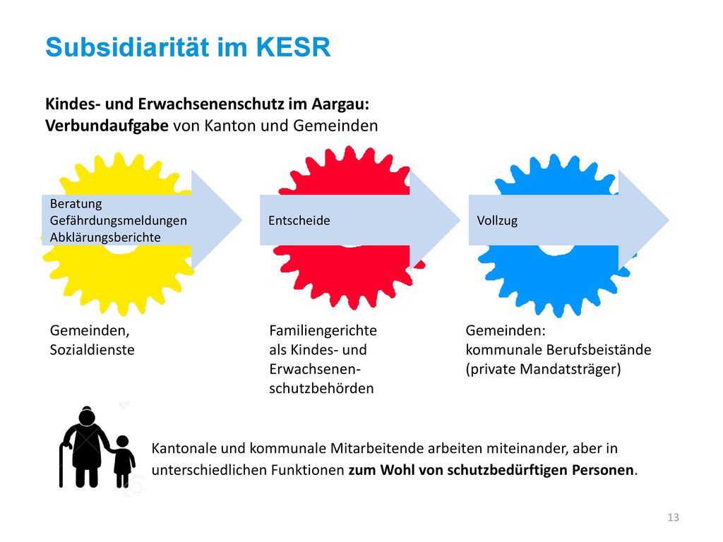 Subsidiarität im KESR Kindes- und Erwachsenenschutz im Aargau: Verbundaufgabe von Kanton und Gemeinden.
