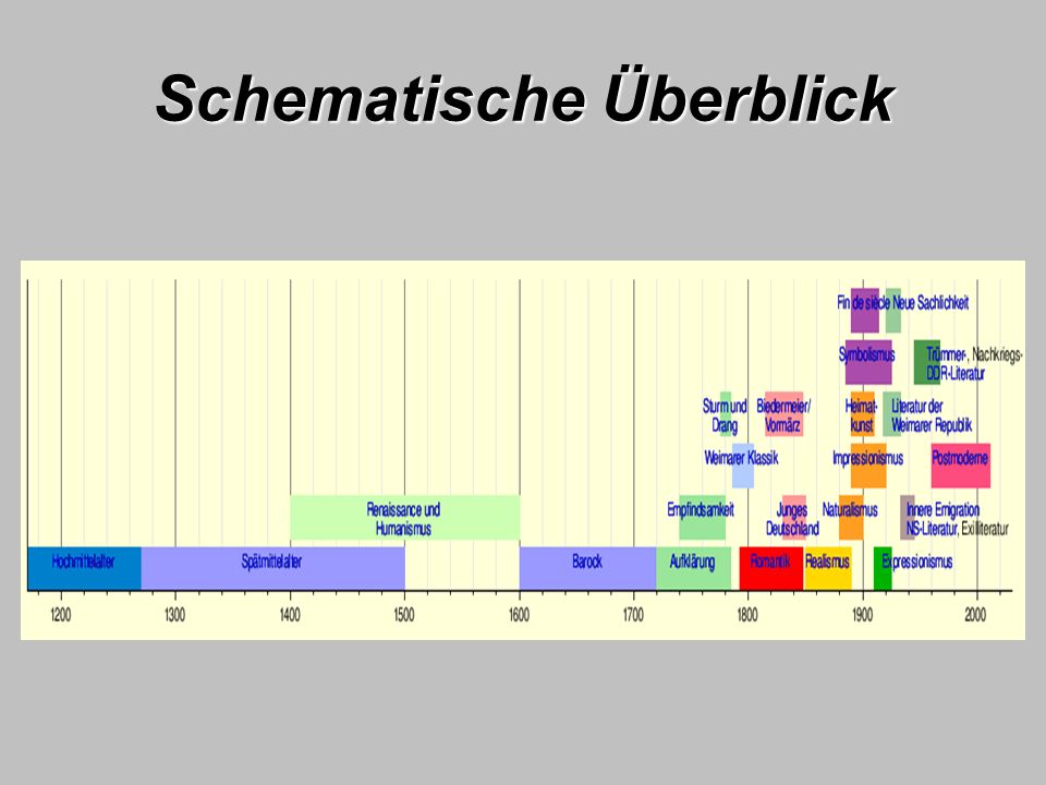 Schematische Überblick