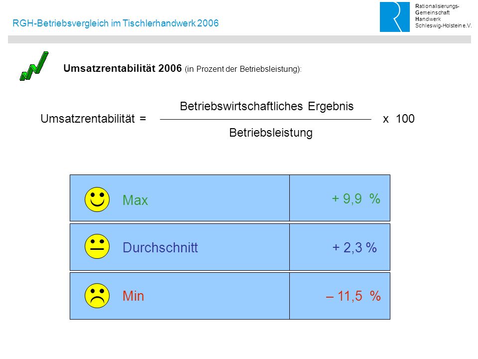 Max + 9,9 % Durchschnitt + 2,3 % Min – 11,5 %