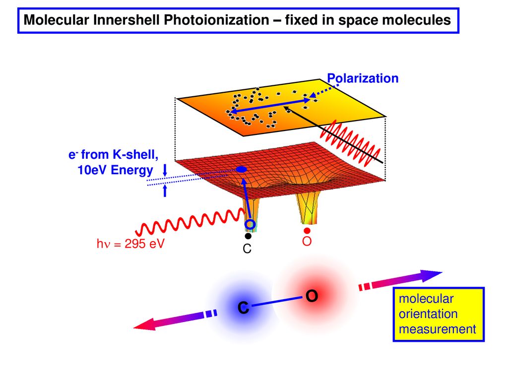 O C Molecular Innershell Photoionization – fixed in space molecules