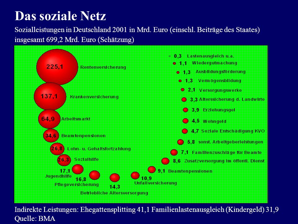 Das soziale Netz Sozialleistungen in Deutschland 2001 in Mrd. Euro (einschl. Beiträge des Staates) insgesamt 699,2 Mrd. Euro (Schätzung)