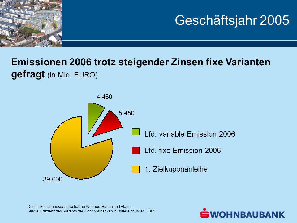 Geschäftsjahr 2005 Emissionen 2006 trotz steigender Zinsen fixe Varianten gefragt (in Mio. EURO) Lfd. variable Emission