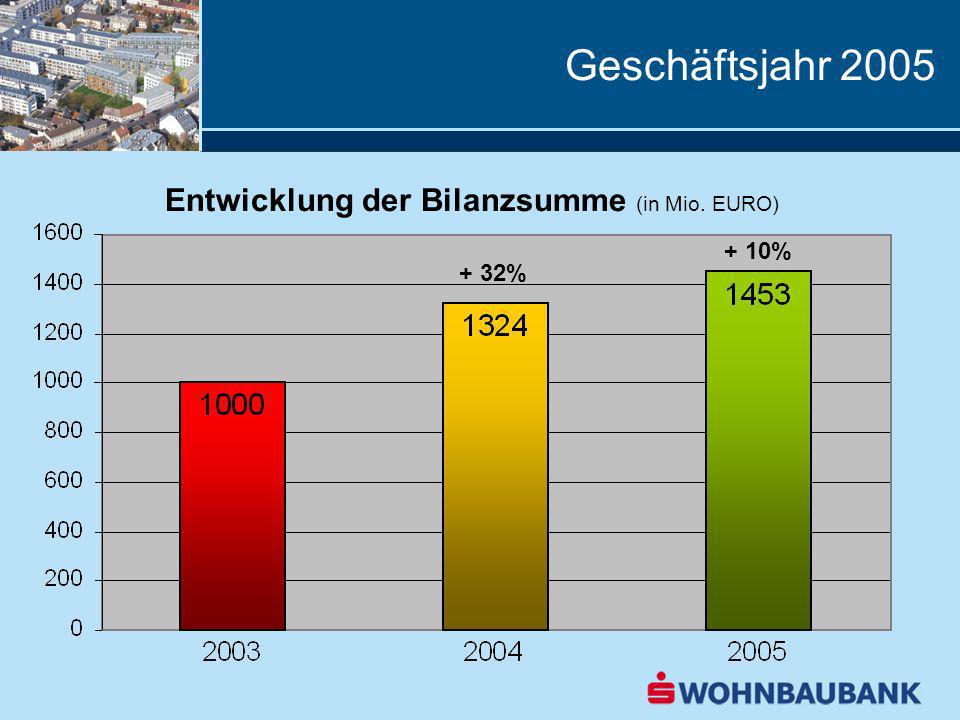 Geschäftsjahr 2005 Entwicklung der Bilanzsumme (in Mio. EURO) + 10%