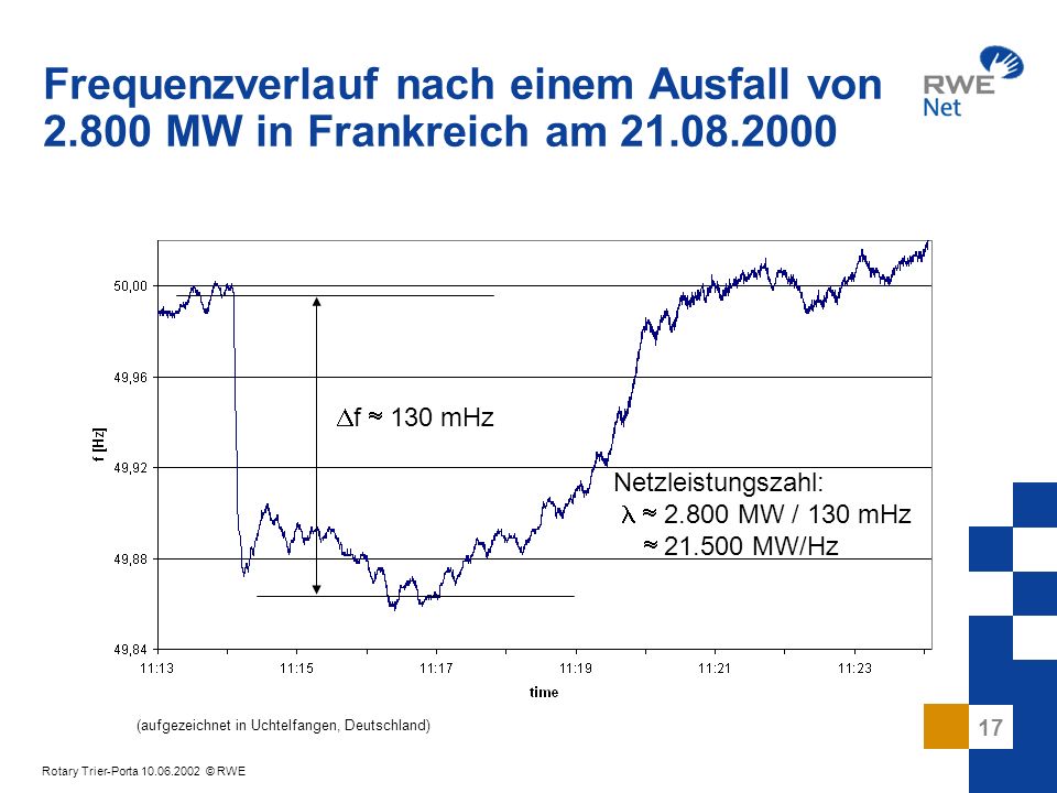 Frequenzverlauf nach einem Ausfall von MW in Frankreich am 21