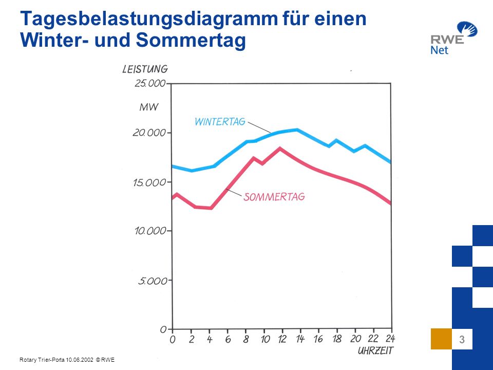 Tagesbelastungsdiagramm für einen Winter- und Sommertag
