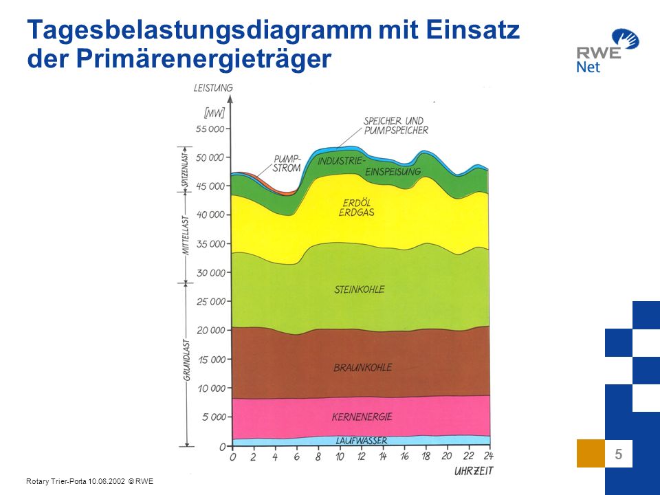 Tagesbelastungsdiagramm mit Einsatz der Primärenergieträger